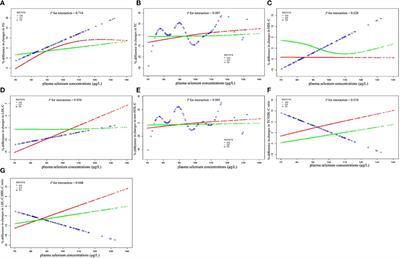 A Functional Variant in SEPP1 Interacts With Plasma Selenium Concentrations on 3-Year Lipid Changes: A Prospective Cohort Study